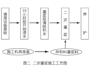 丽水灌浆料施工工艺—文字完整版